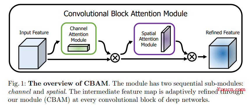 CBAM——即插即用的注意力模块（附代码）