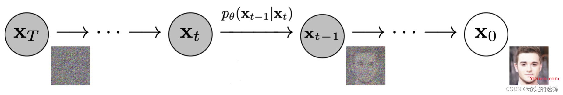 扩散模型 (Diffusion Model) 简要介绍与源码分析