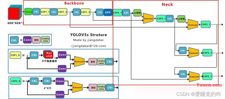 一文详解Yolov5——基于Yolov5的火灾检测系统
