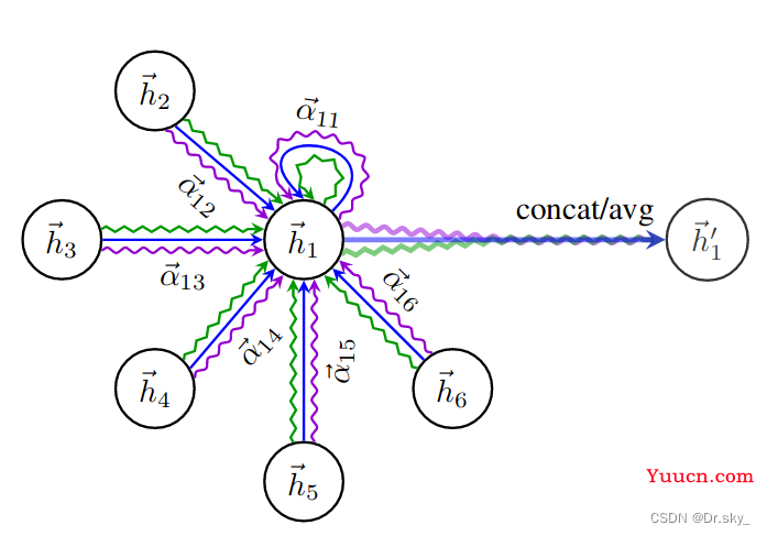 图卷积神经网络GCN、GAT的原理及Pytorch实现