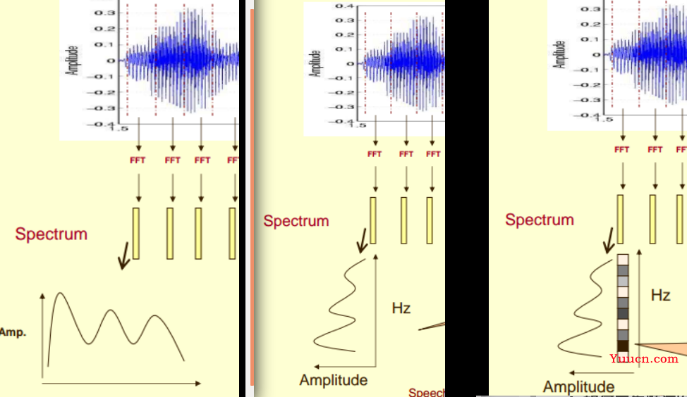 语谱图（一） Spectrogram 的定义与机理