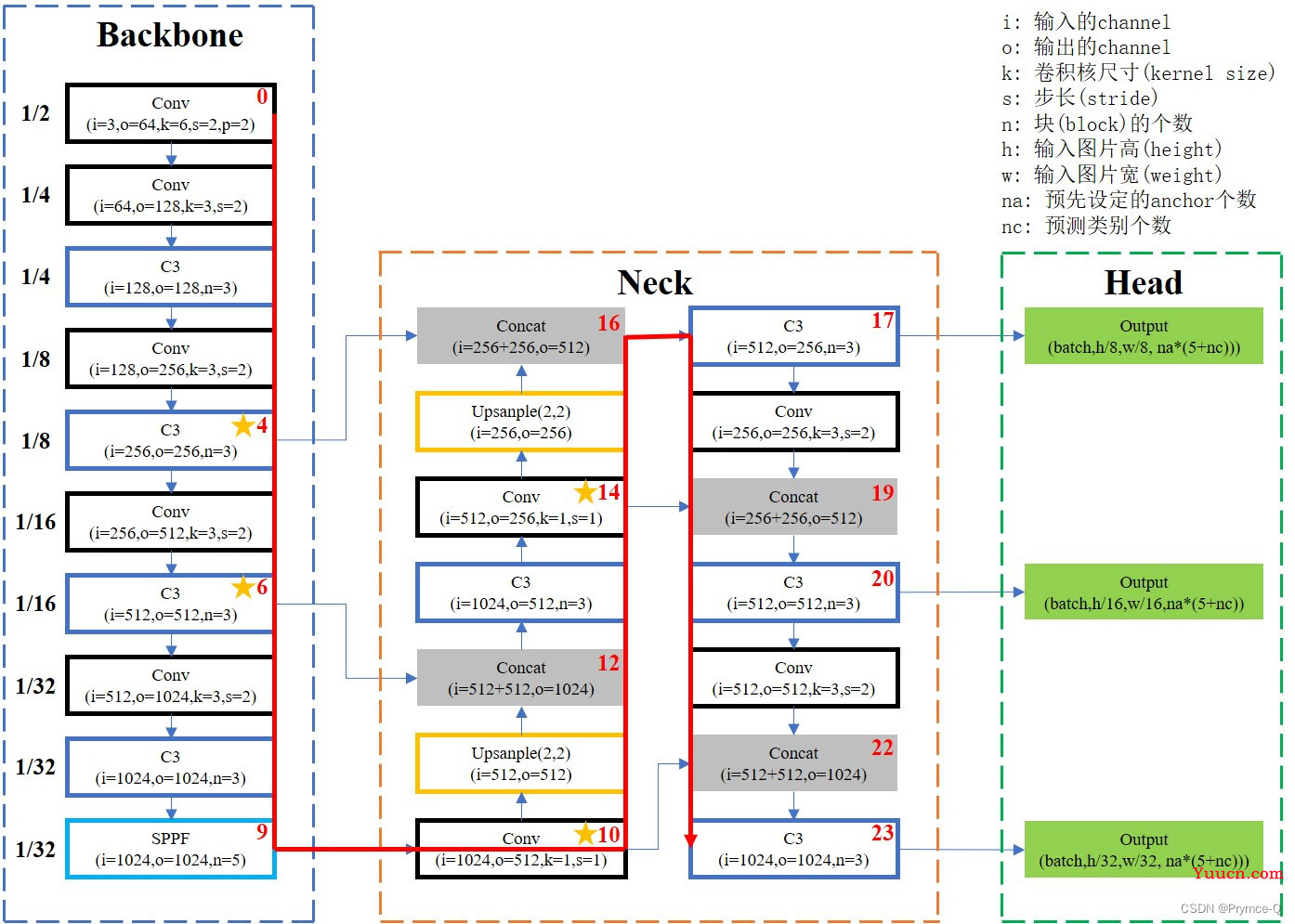 最详细的YOLO-V5模型配置文件yaml结构理解