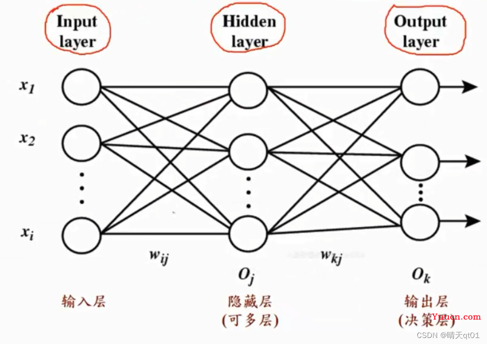 【机器学习算法】神经网络与深度学习-3 BP神经网络