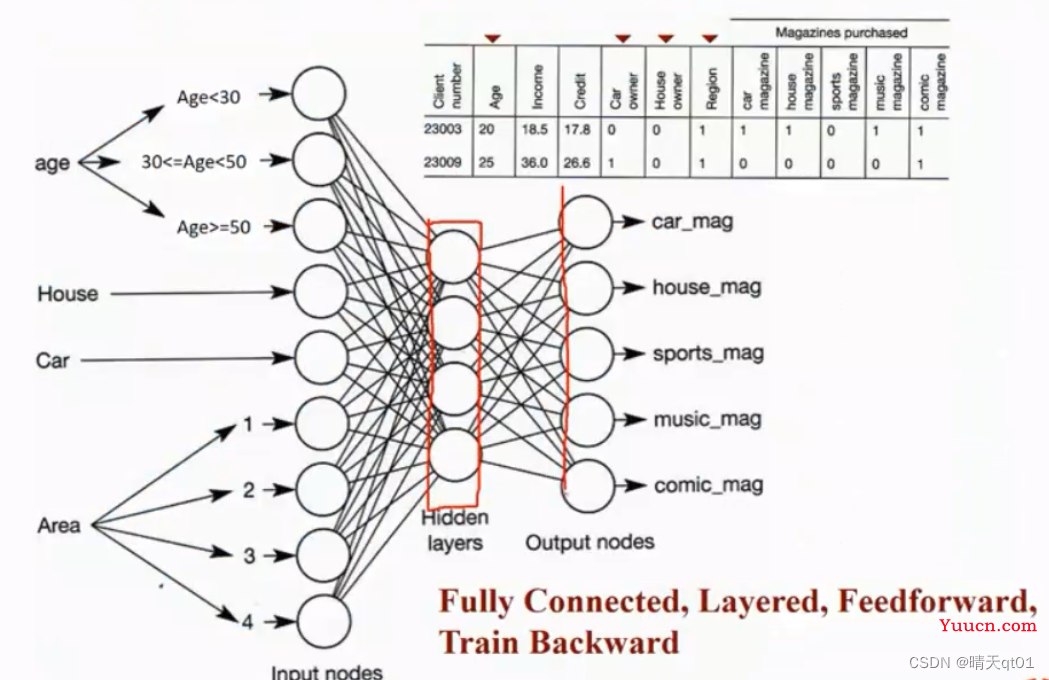 【机器学习算法】神经网络与深度学习-3 BP神经网络