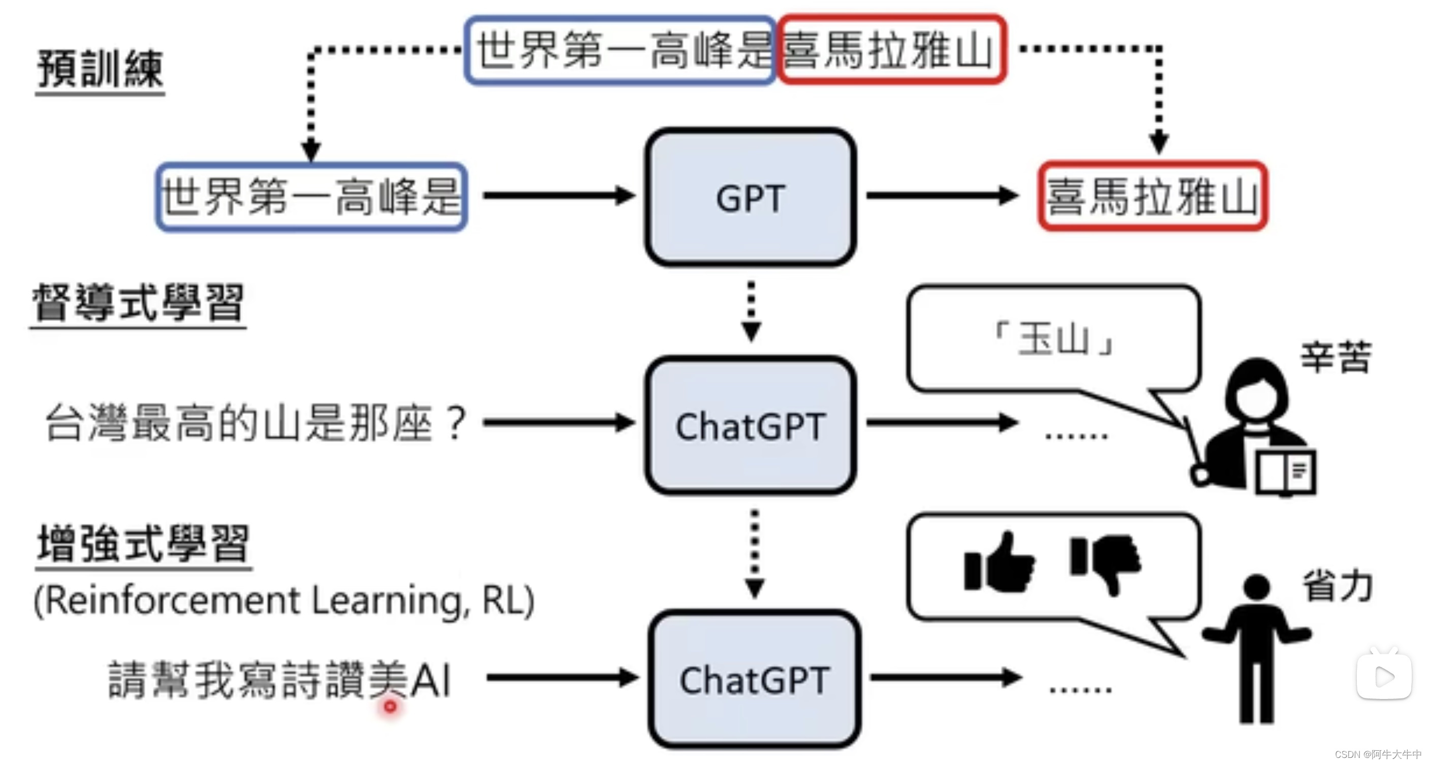 ChatGPT原理剖析