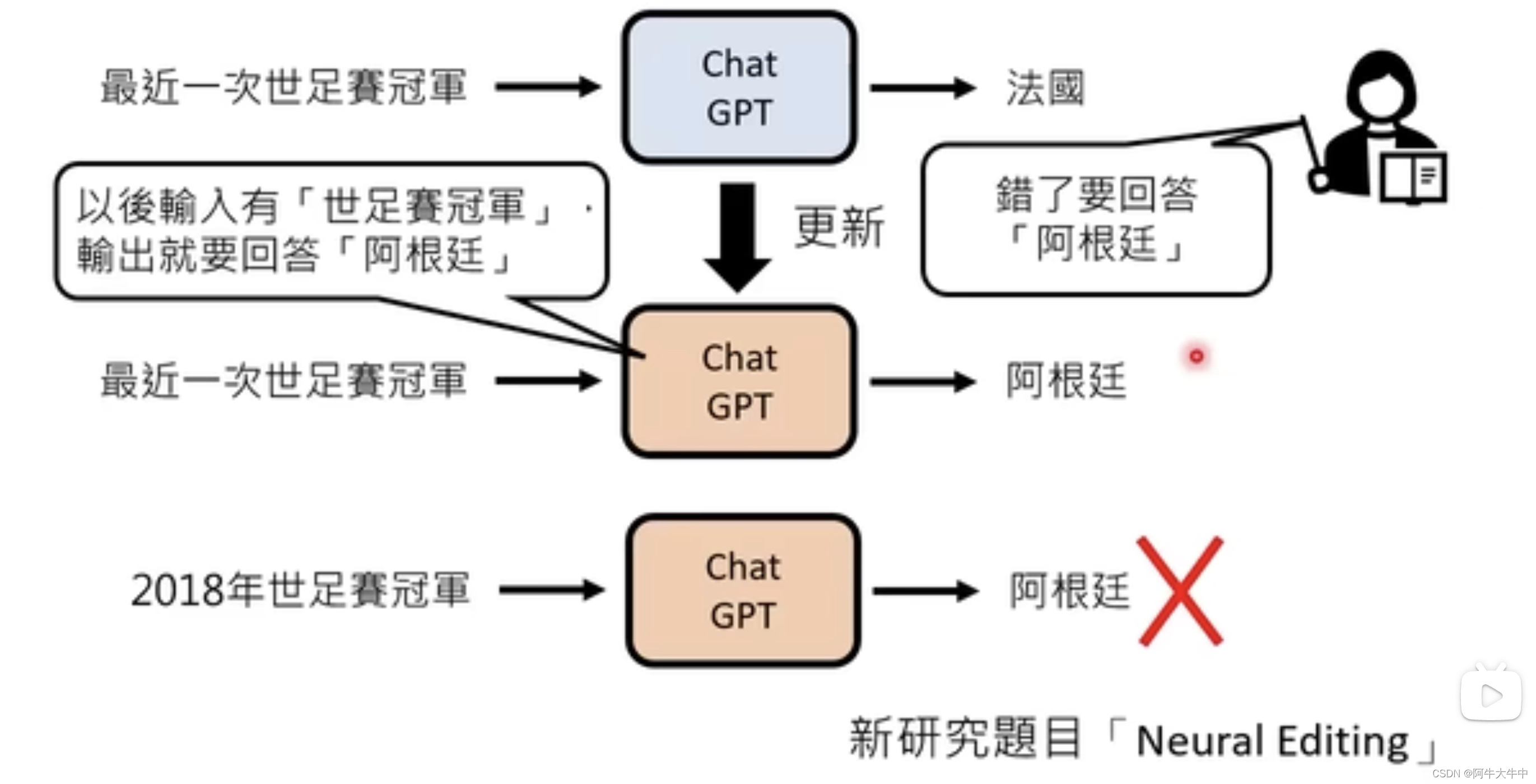 ChatGPT原理剖析