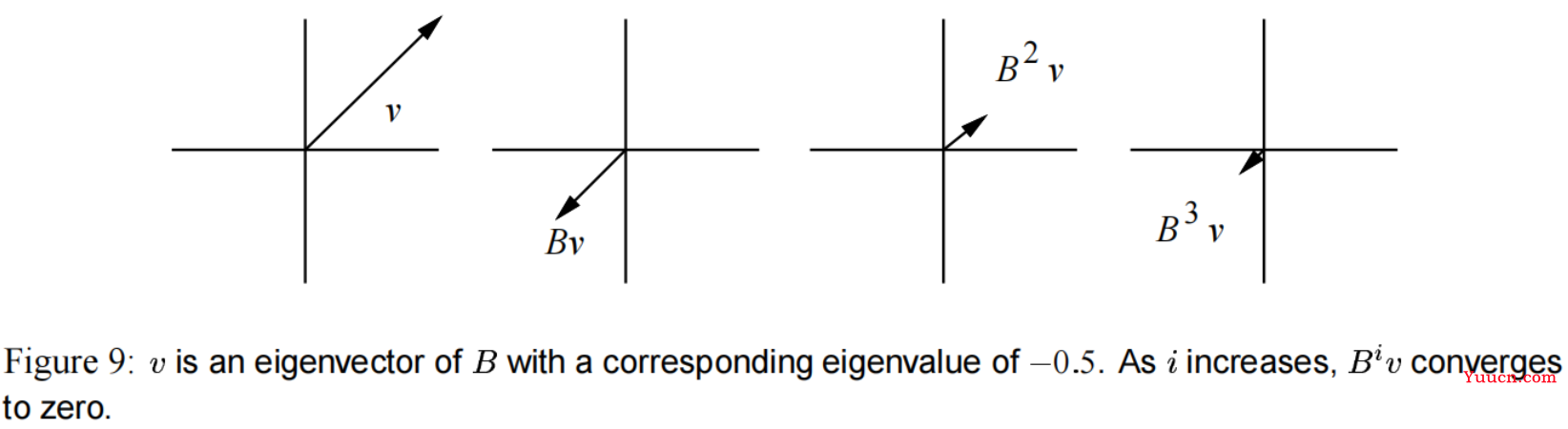 共轭梯度法（Conjugate Gradients）（1）