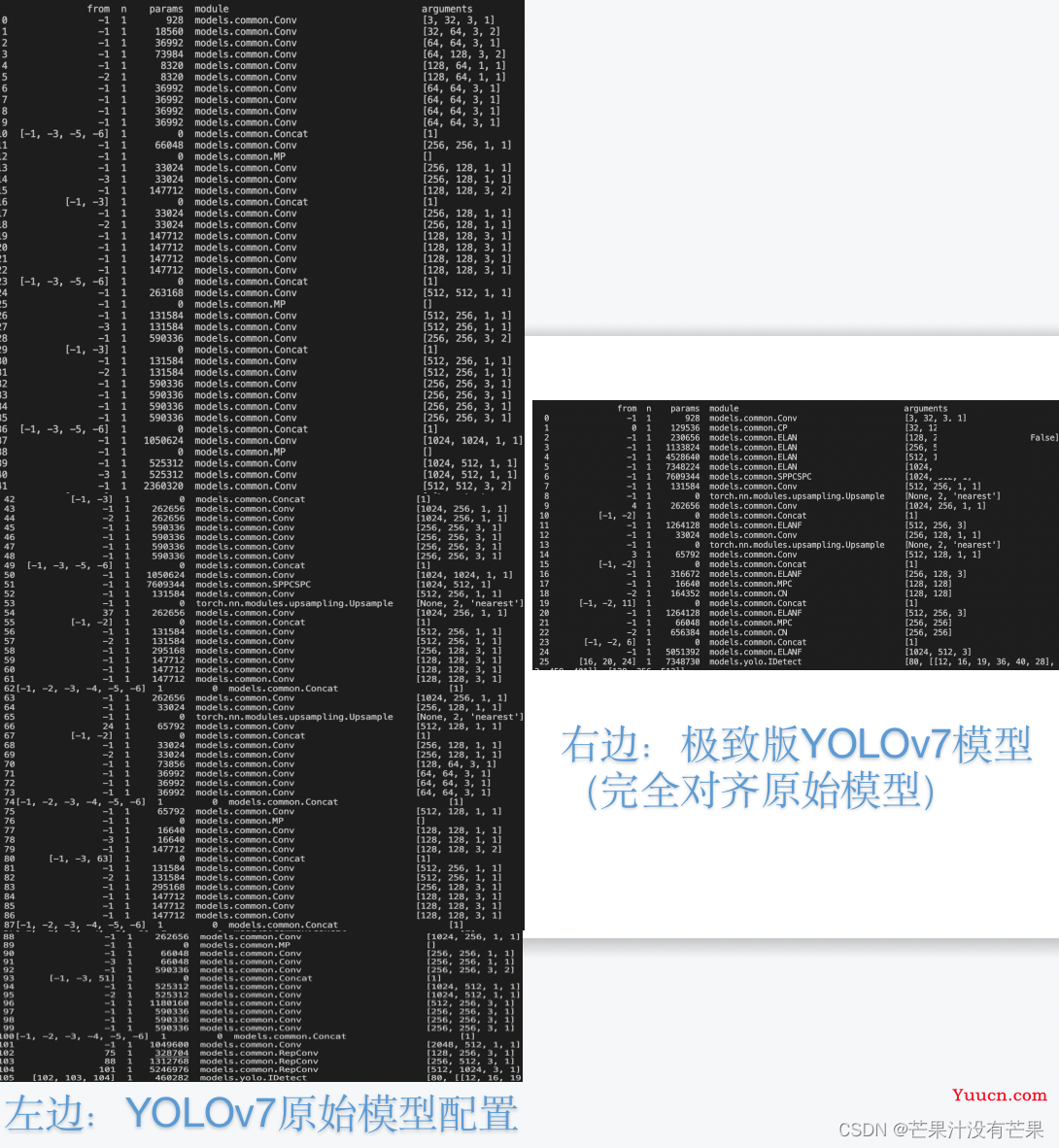 全网独家首发｜极致版YOLOv7改进大提升（推荐）网络配置文件仅24层！更清晰更方便更快的改进YOLOv7网络模型