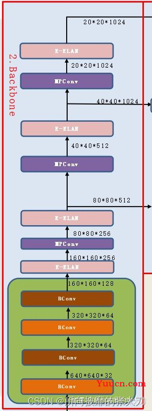 yolov7 网络架构深度解析