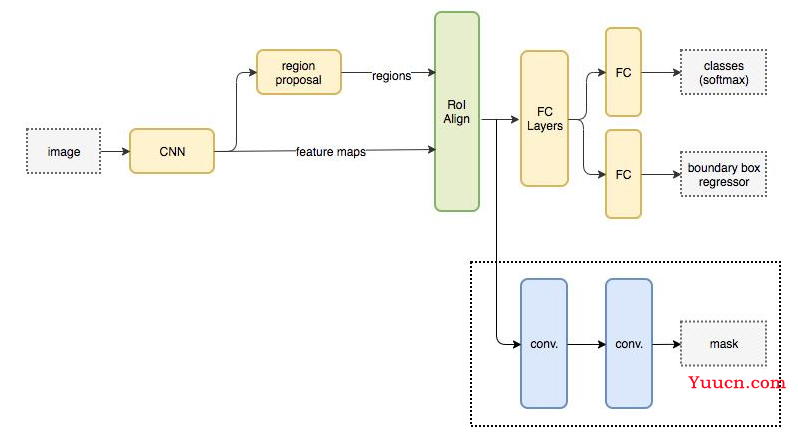 图像分割技术及经典实例分割网络Mask R-CNN（含基于Keras Python源码定义）