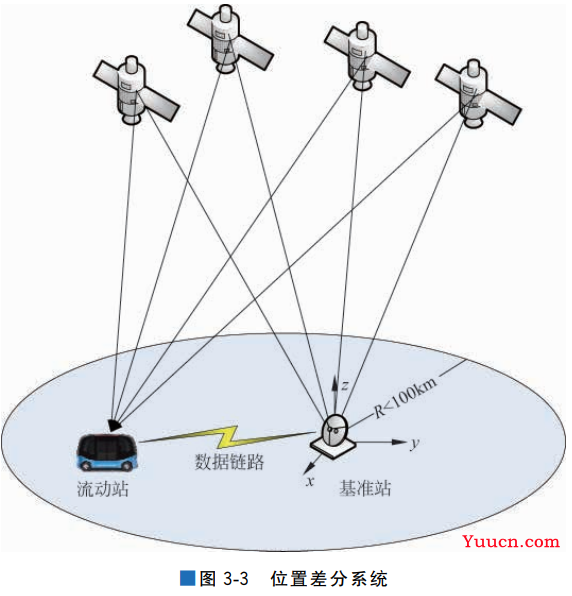 GNSS及其定位原理，差分GNSS技术分析