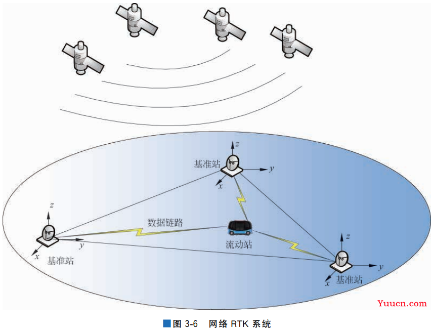 GNSS及其定位原理，差分GNSS技术分析