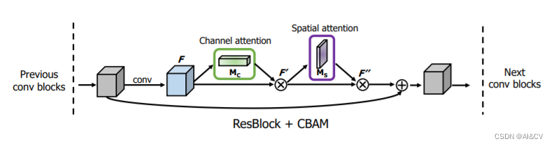 涨点技巧：注意力机制---Yolov8引入CBAM、GAM、Resnet_CBAM