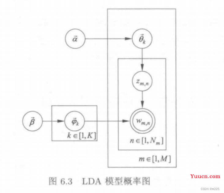 LDA模型构建与可视化