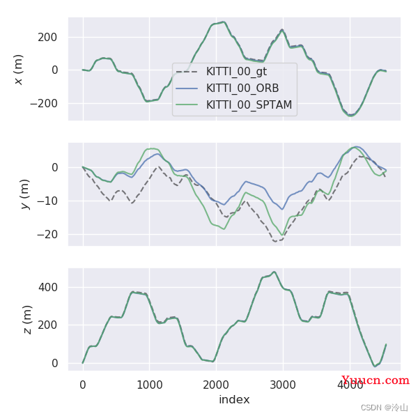 轨迹误差评估指标[APE/RPE]和EVO[TUM/KITTI]