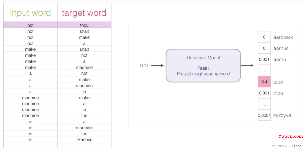 【自然语言处理】Word2Vec 词向量模型详解 + Python代码实战