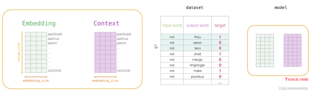 【自然语言处理】Word2Vec 词向量模型详解 + Python代码实战
