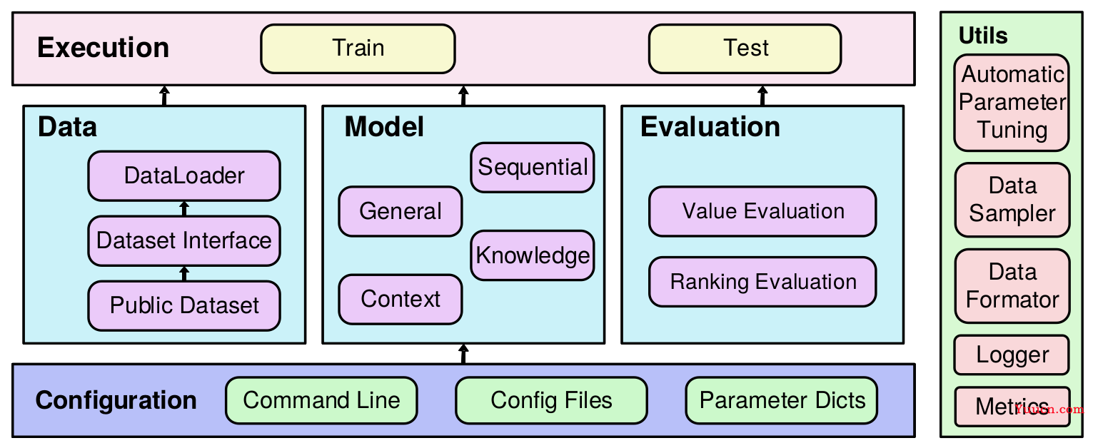 一文带你了解推荐系统常用模型及框架