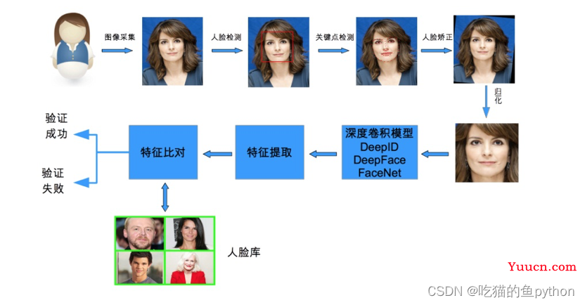计算机视觉项目-人脸识别与检测