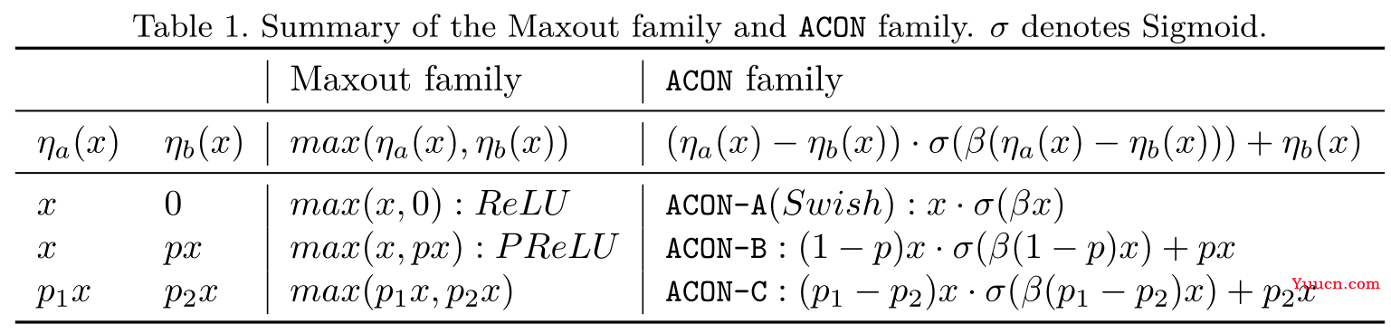 【魔改YOLOv5-6.x（中）】加入ACON激活函数、CBAM和CA注意力机制、加权双向特征金字塔BiFPN