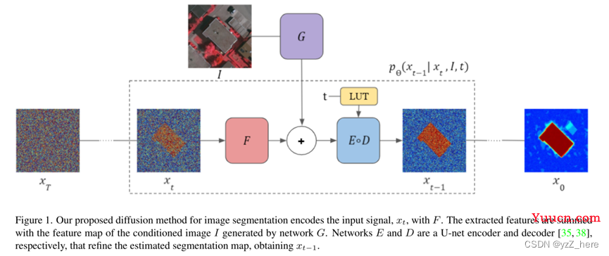 SegDiff: Image Segmentation with Diffusion Probabilistic Models 基于扩散模型的图像语义分割模型