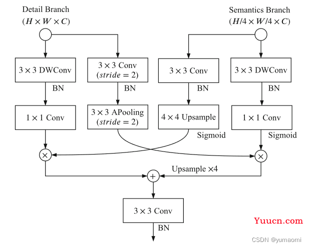 语义分割系列25-BiSeNetV2（pytorch实现）