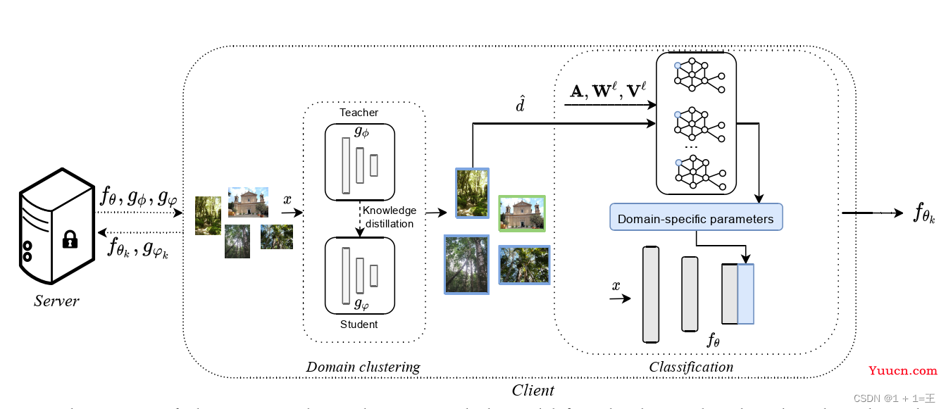 【论文导读】- Cluster-driven Graph Federated Learning over Multiple Domains（聚类驱动的图联邦学习）