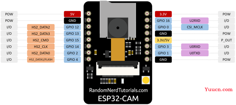 ESP32-CAM AI THINKER 引脚排列：GPIO 用法说明