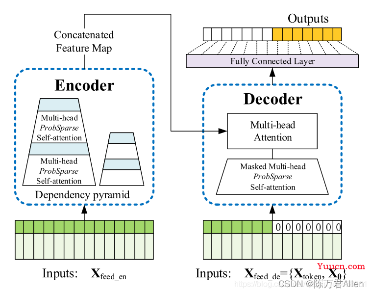 Transformer框架时间序列模型Informer内容与代码解读
