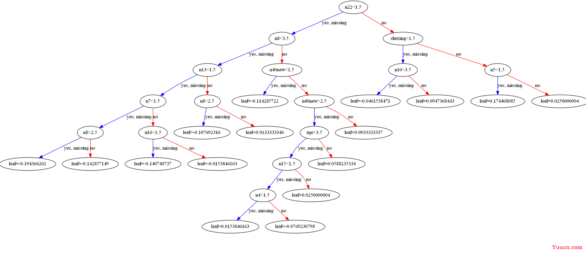 机器学习分类算法之XGBoost（集成学习算法）