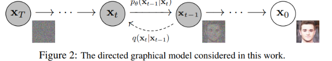 【生成模型】DDPM概率扩散模型（原理+代码)