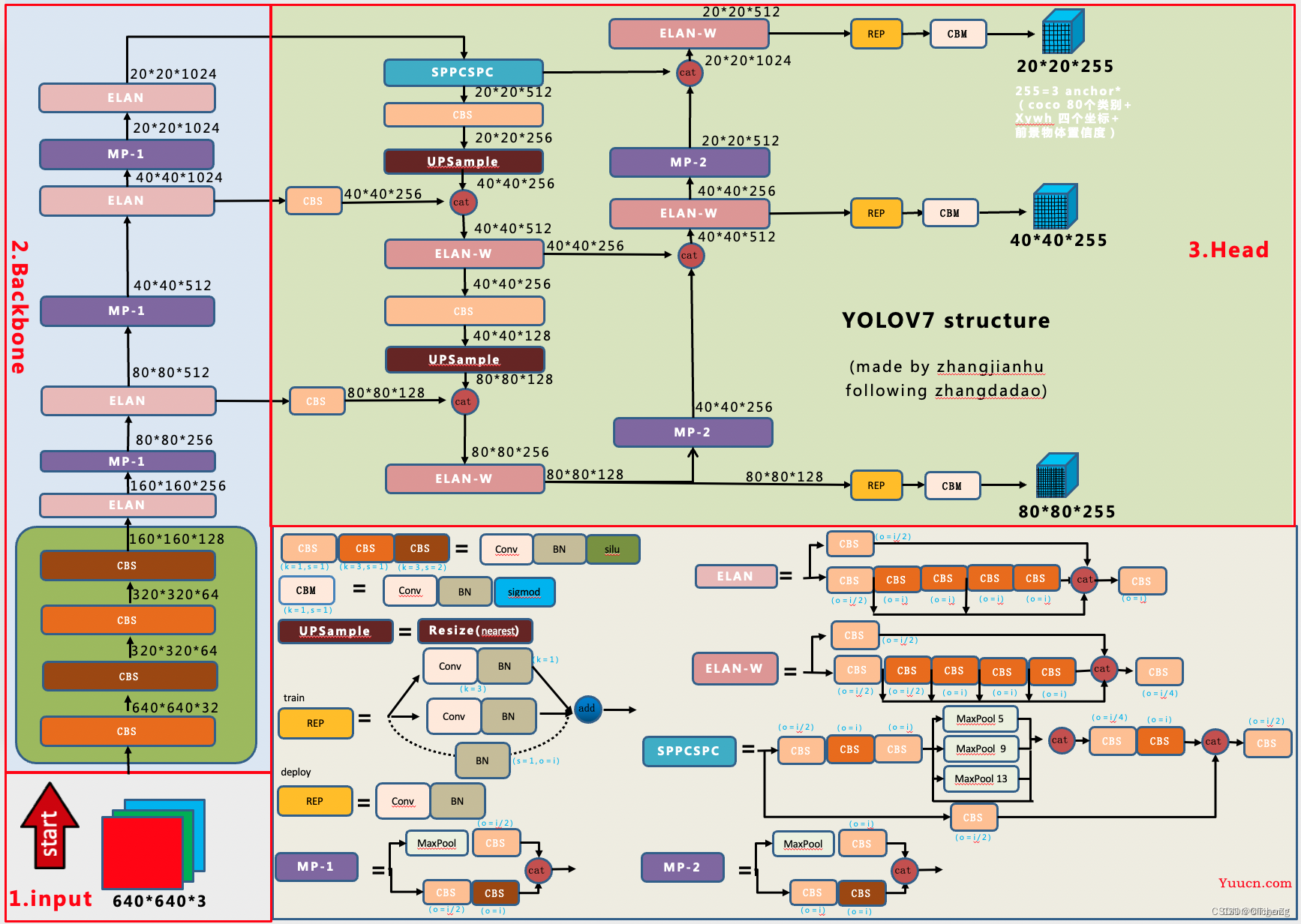 YOLOv7 | 模型结构与正负样本分配解析