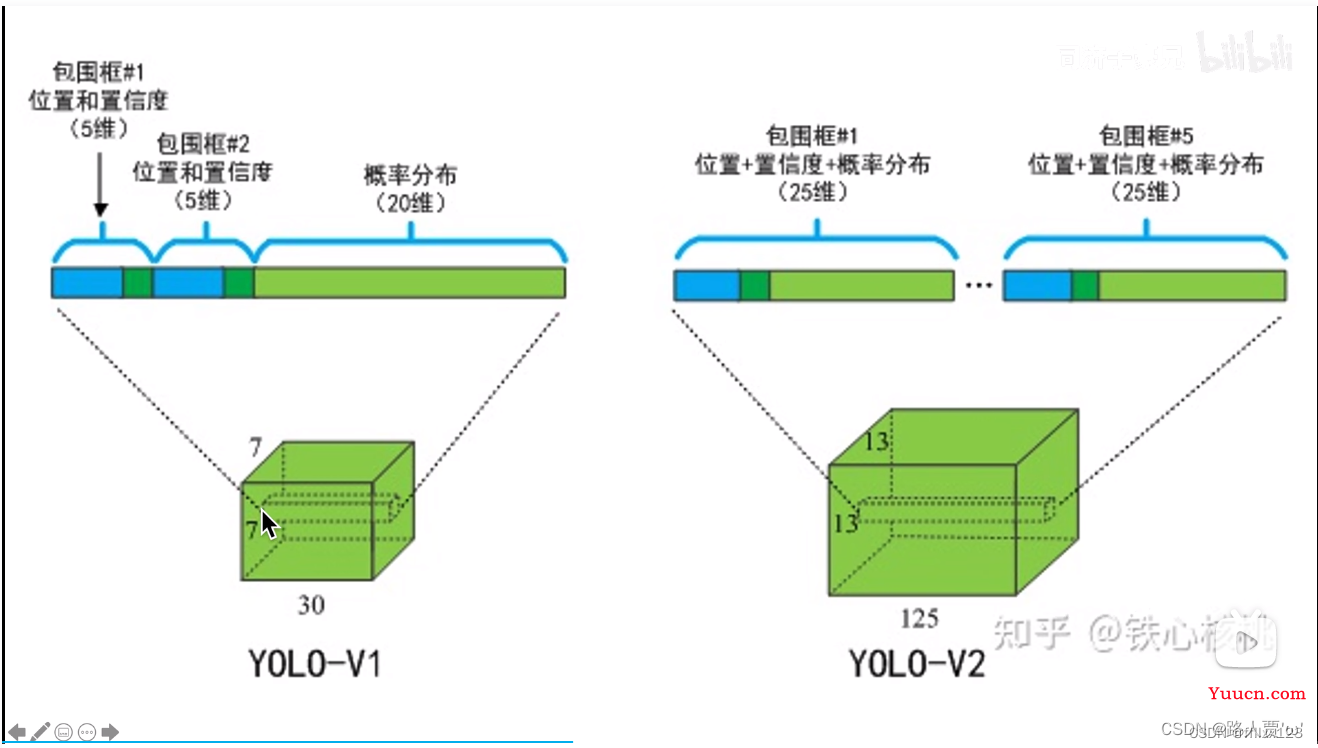 【YOLO系列】YOLOv2论文超详细解读（翻译 ＋学习笔记）