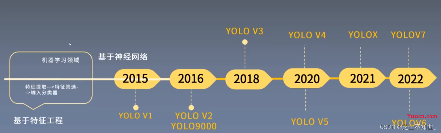 《从零深入理解Yolo系列v1-v8全家桶 + 目标检测面试提问》
