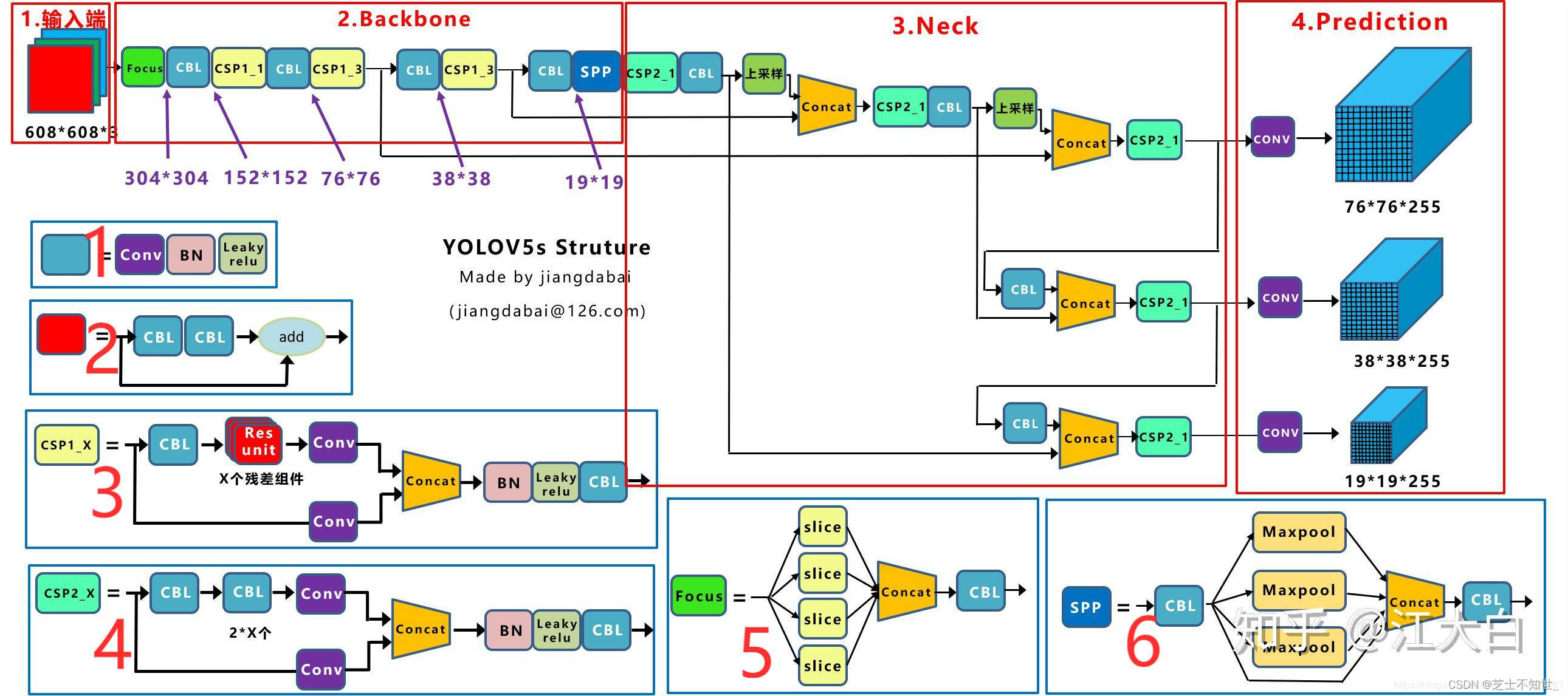 《从零深入理解Yolo系列v1-v8全家桶 + 目标检测面试提问》