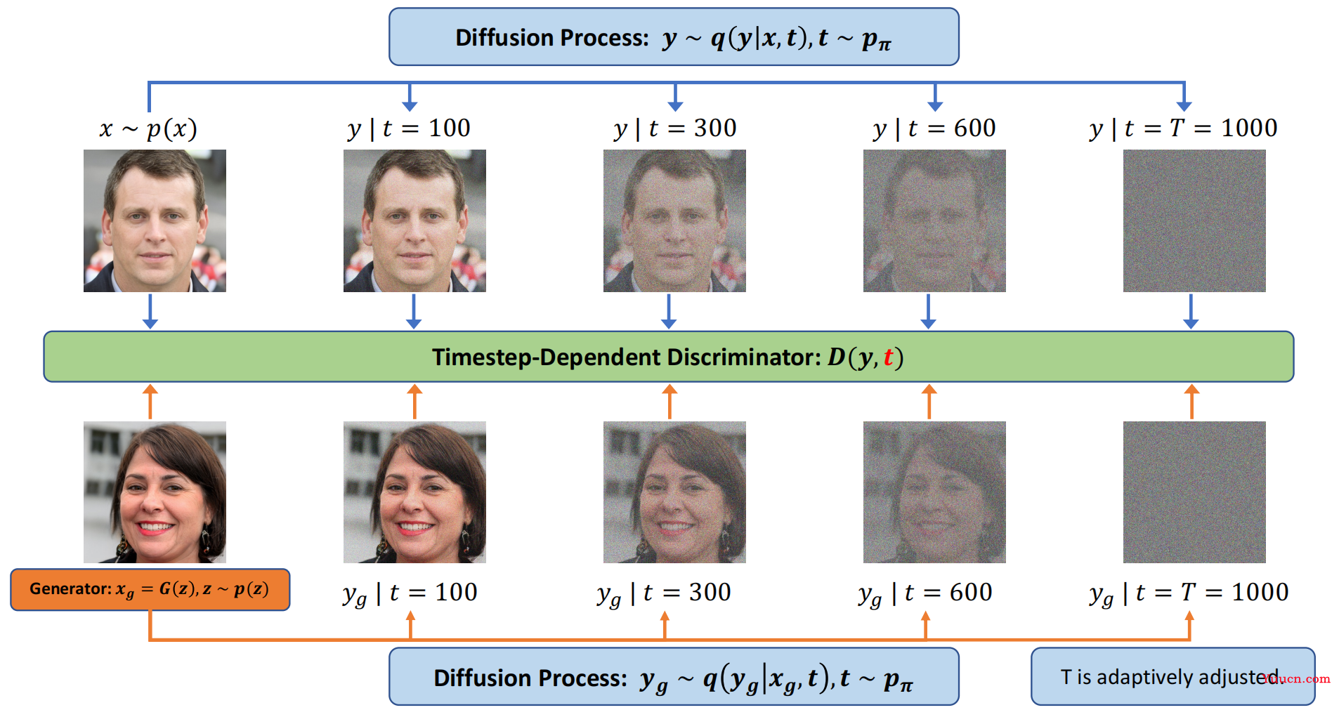 Diffusion-GAN: Training GANs with Diffusion 解读