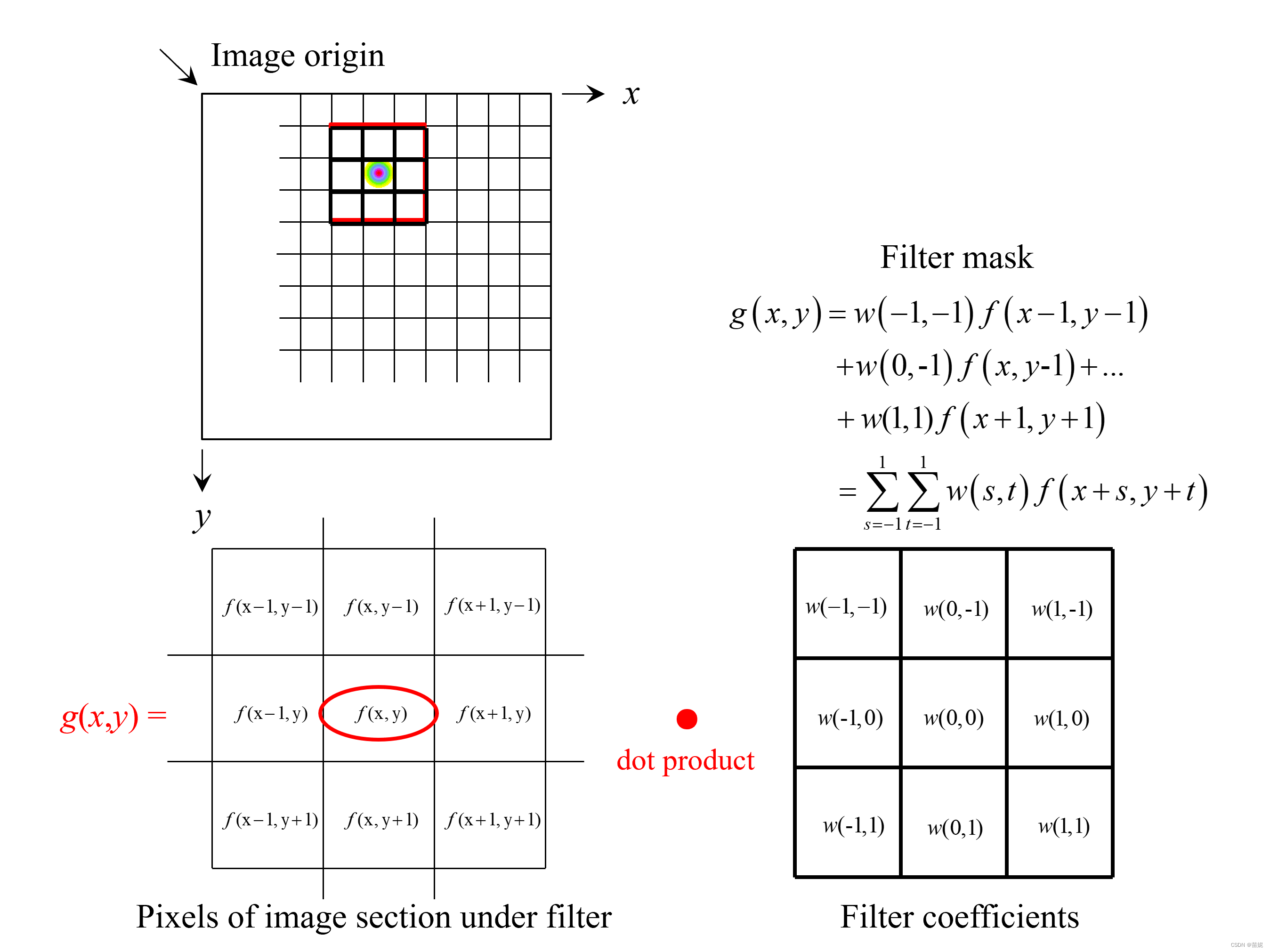 数字图像处理之matlab实验（三）：空间滤波器