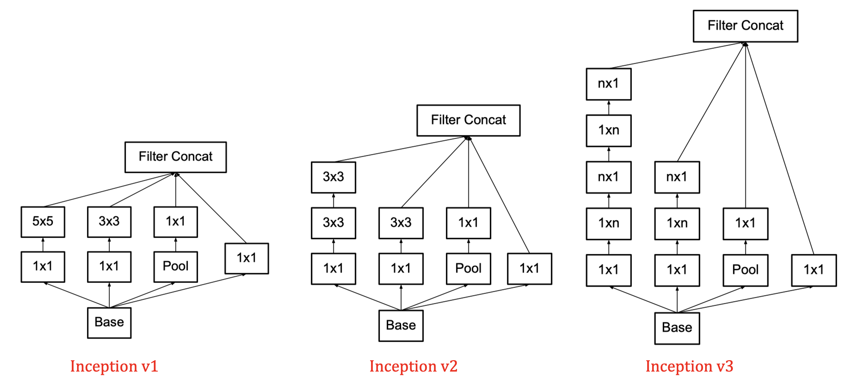 详解Inception结构：从Inception v1到Xception