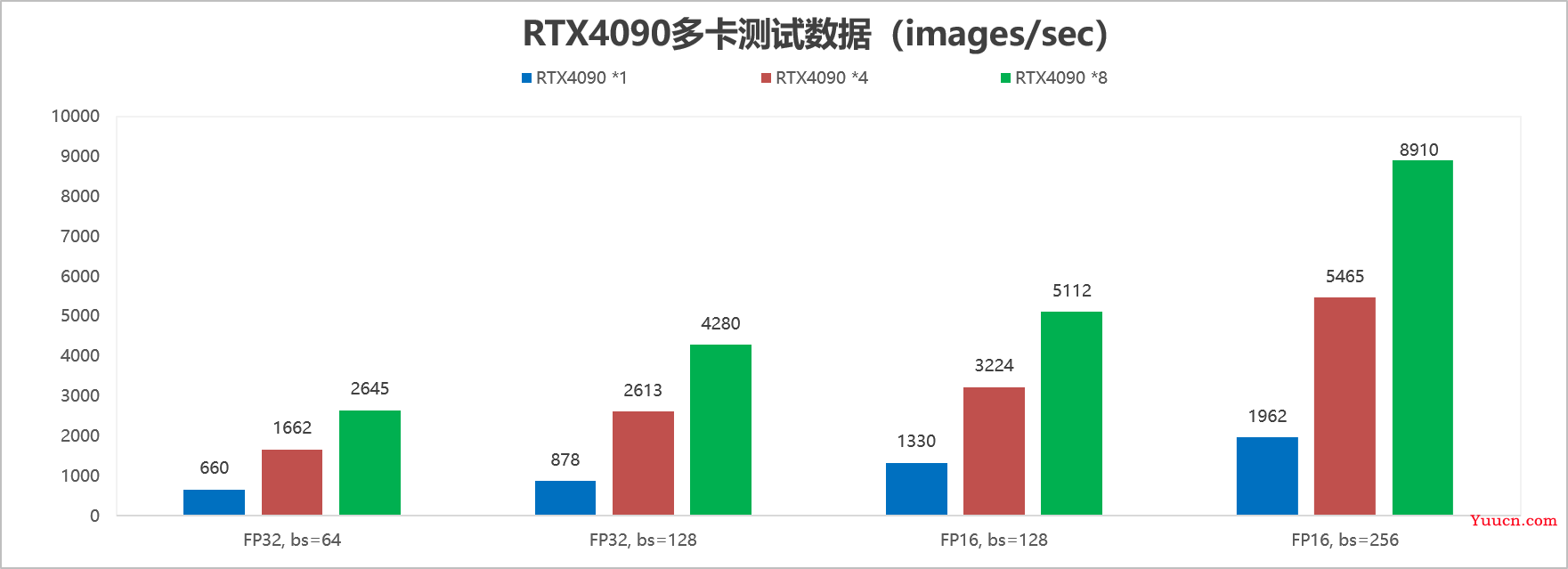RTX 4090深度学习性能实测奉上！模型训练可提升60~80%