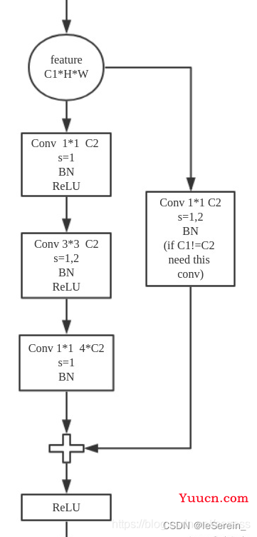 【pytorch】ResNet18、ResNet20、ResNet34、ResNet50网络结构与实现