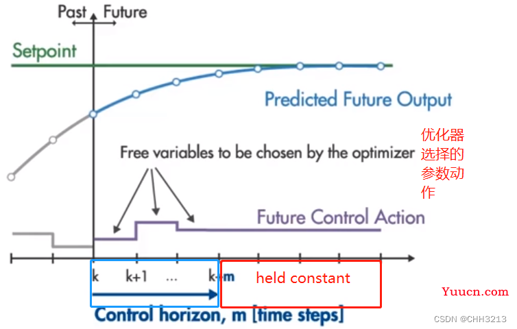 【自动驾驶】模型预测控制(MPC)实现轨迹跟踪
