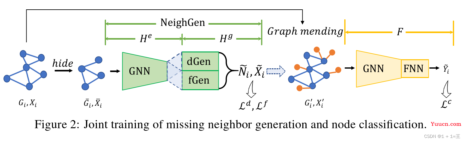 【论文导读】- Subgraph Federated Learning with Missing Neighbor Generation（FedSage、FedSage+）