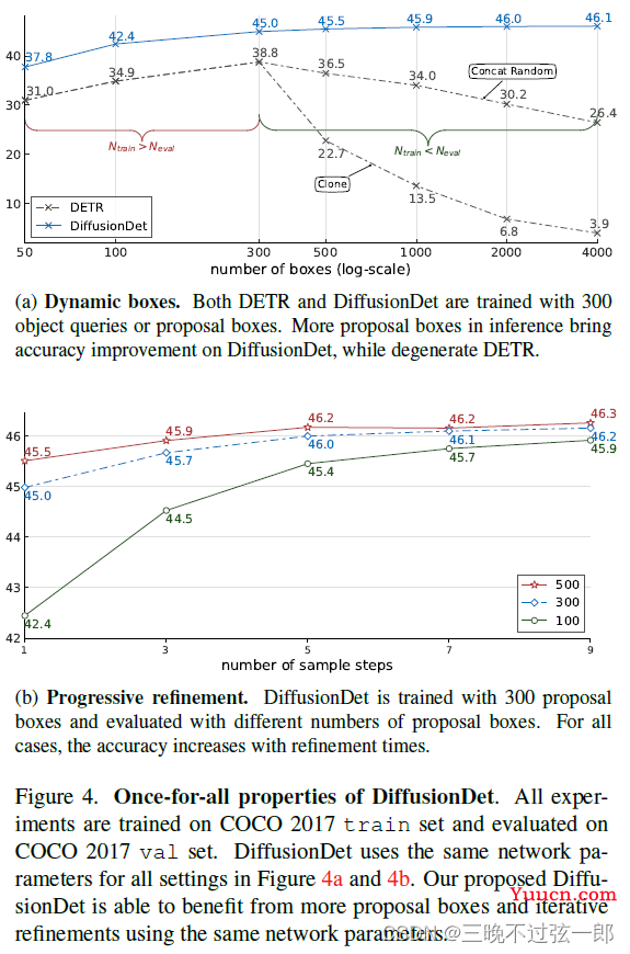 目标检测DiffusionDet: Diffusion Model for Object Detection