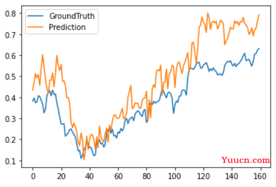 【python量化】大幅提升预测性能，将NSTransformer用于股价预测