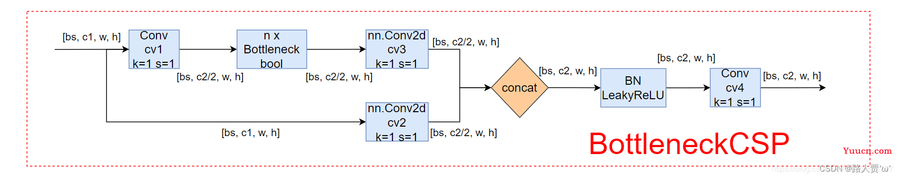 YOLOv5源码逐行超详细注释与解读（7）——网络结构（2）common.py