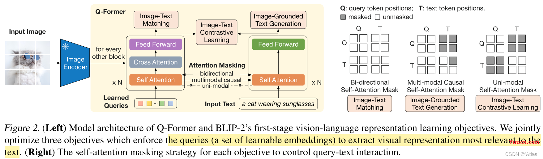 BLIP2-图像文本预训练论文解读