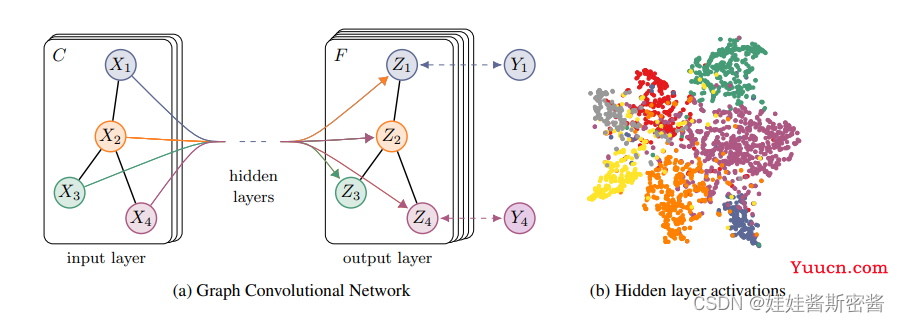GCN经典论文笔记：Semi-Supervised Classification with Graph Convolutional Networks