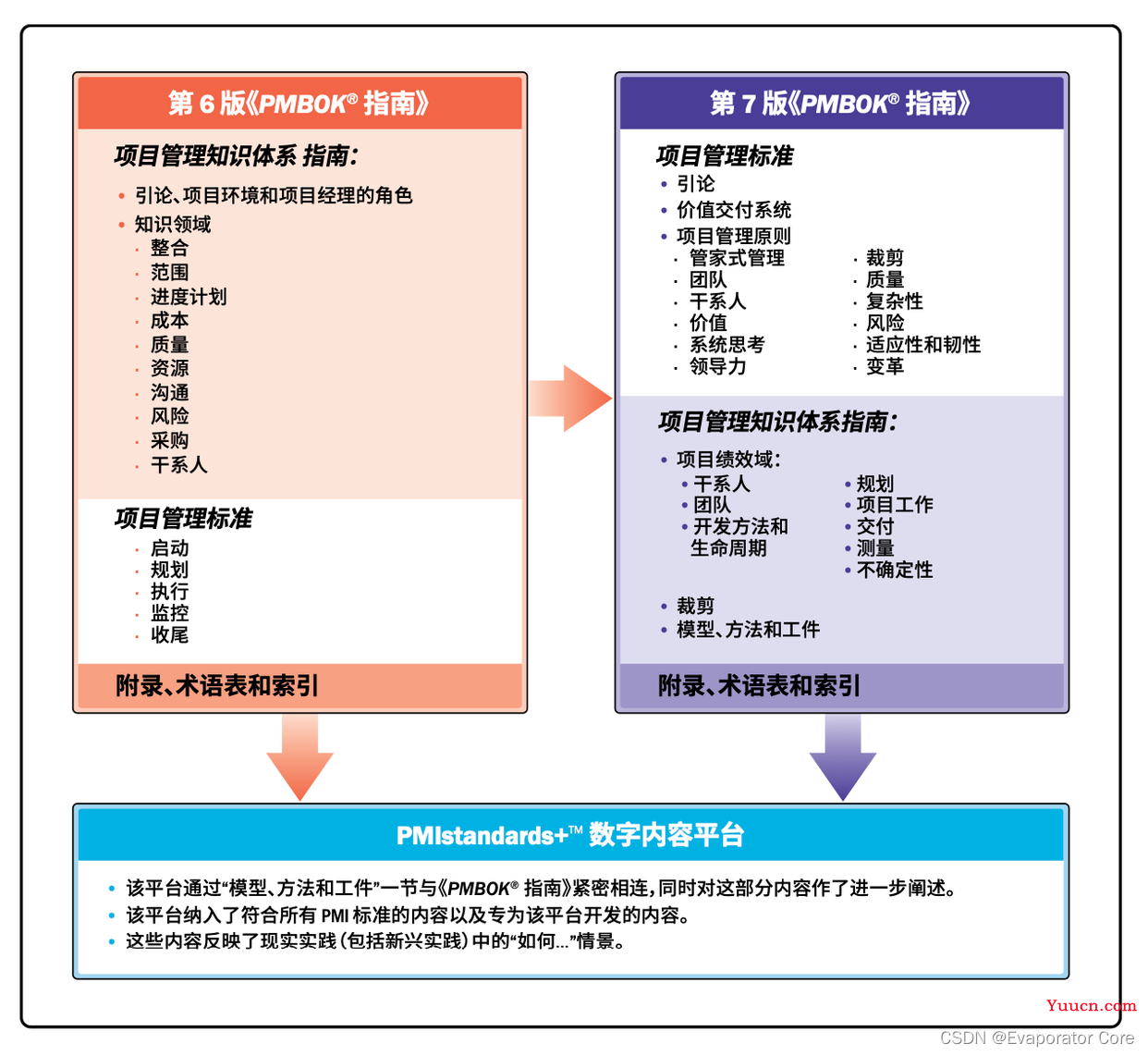 信息系统项目管理师第4版教材的变化：PMBOK第六版和第七版的叠加