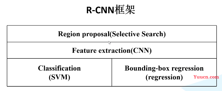 经典目标检测算法：RCNN、Fast RCNN、 Faster RCNN 基本思想和网络结构介绍