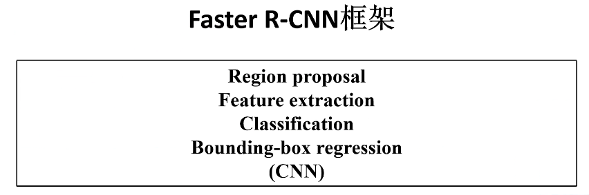 经典目标检测算法：RCNN、Fast RCNN、 Faster RCNN 基本思想和网络结构介绍